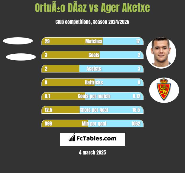 OrtuÃ±o DÃ­az vs Ager Aketxe h2h player stats