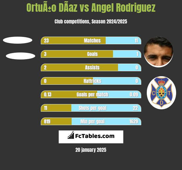 OrtuÃ±o DÃ­az vs Angel Rodriguez h2h player stats