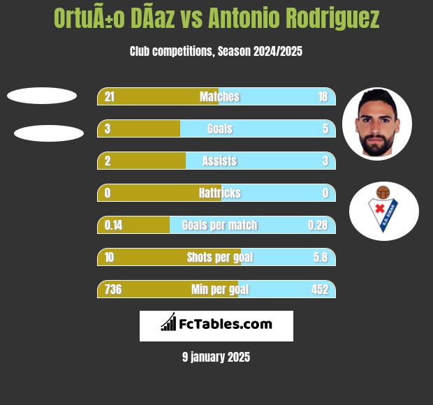 OrtuÃ±o DÃ­az vs Antonio Rodriguez h2h player stats