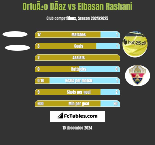 OrtuÃ±o DÃ­az vs Elbasan Rashani h2h player stats