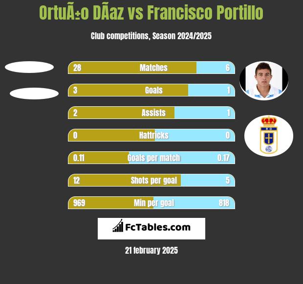 OrtuÃ±o DÃ­az vs Francisco Portillo h2h player stats