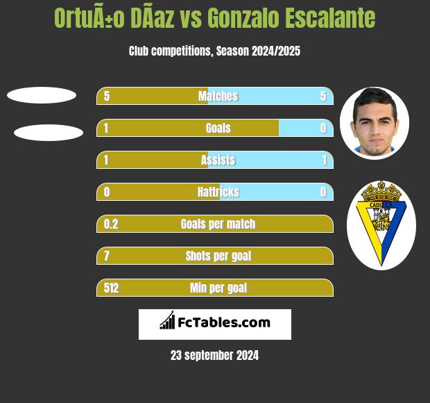 OrtuÃ±o DÃ­az vs Gonzalo Escalante h2h player stats