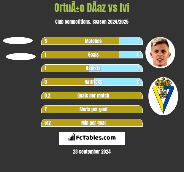 OrtuÃ±o DÃ­az vs Ivi h2h player stats