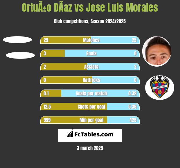 OrtuÃ±o DÃ­az vs Jose Luis Morales h2h player stats