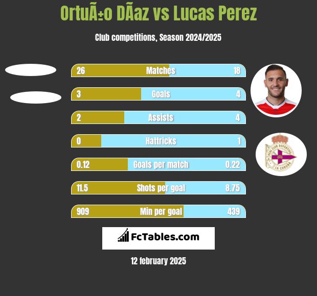 OrtuÃ±o DÃ­az vs Lucas Perez h2h player stats