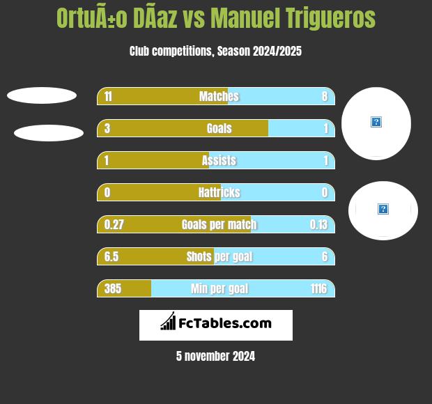 OrtuÃ±o DÃ­az vs Manuel Trigueros h2h player stats