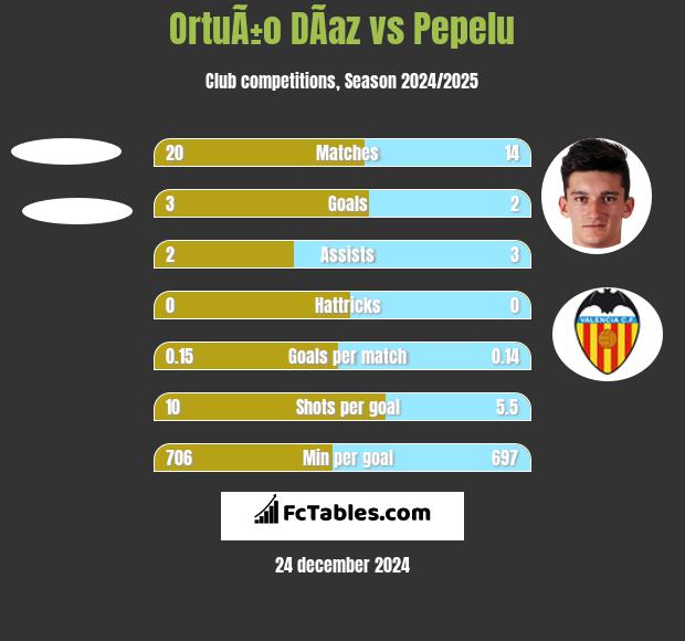 OrtuÃ±o DÃ­az vs Pepelu h2h player stats