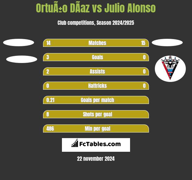 OrtuÃ±o DÃ­az vs Julio Alonso h2h player stats