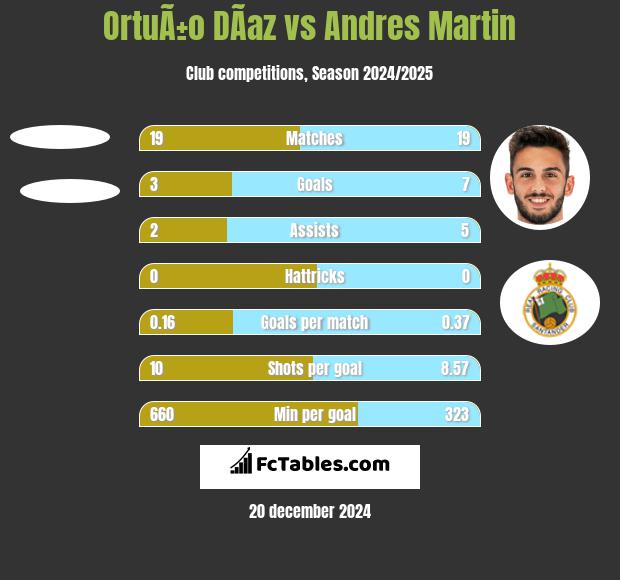 OrtuÃ±o DÃ­az vs Andres Martin h2h player stats