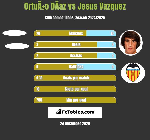 OrtuÃ±o DÃ­az vs Jesus Vazquez h2h player stats