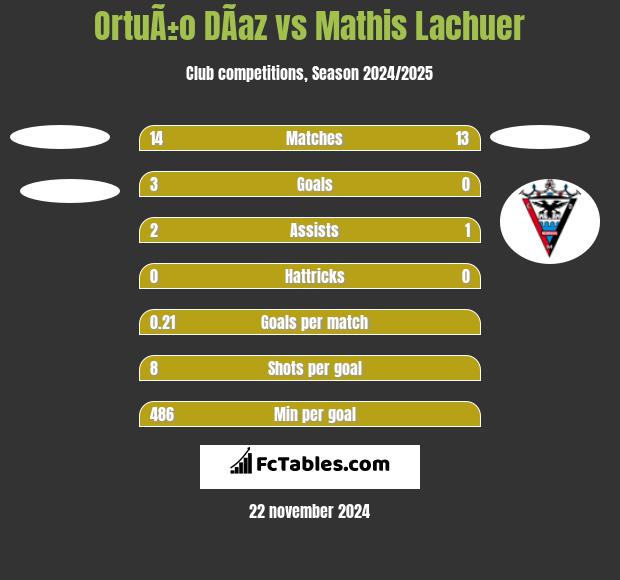 OrtuÃ±o DÃ­az vs Mathis Lachuer h2h player stats