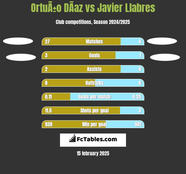 OrtuÃ±o DÃ­az vs Javier Llabres h2h player stats