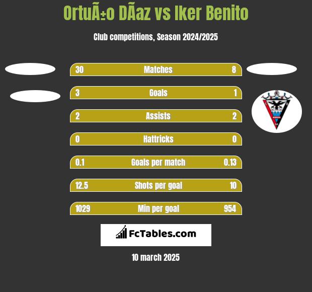 OrtuÃ±o DÃ­az vs Iker Benito h2h player stats