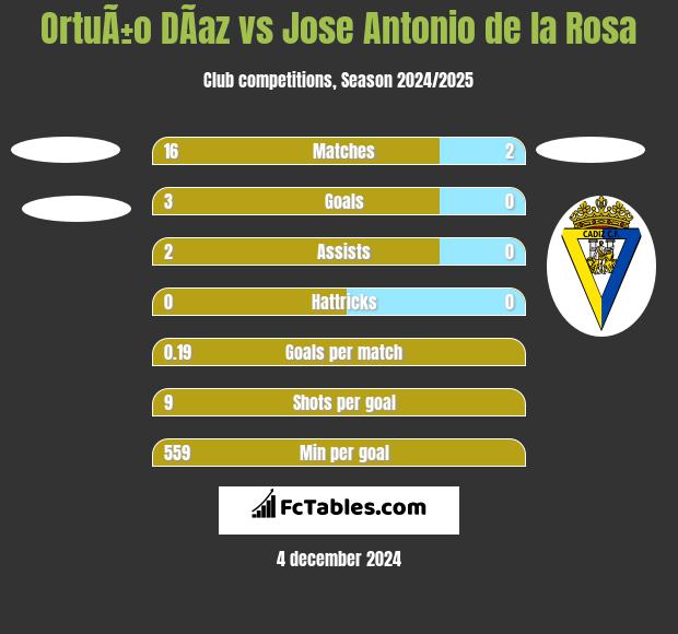 OrtuÃ±o DÃ­az vs Jose Antonio de la Rosa h2h player stats