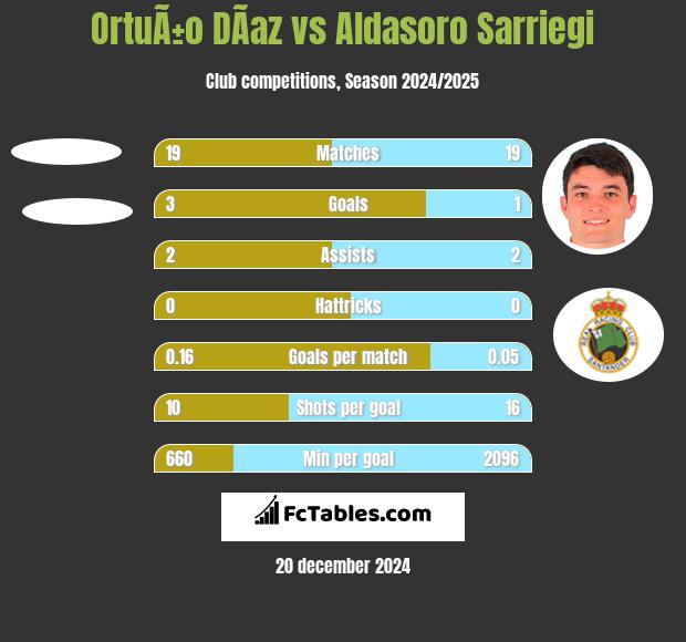 OrtuÃ±o DÃ­az vs Aldasoro Sarriegi h2h player stats