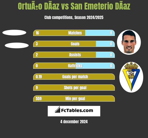 OrtuÃ±o DÃ­az vs San Emeterio DÃ­az h2h player stats