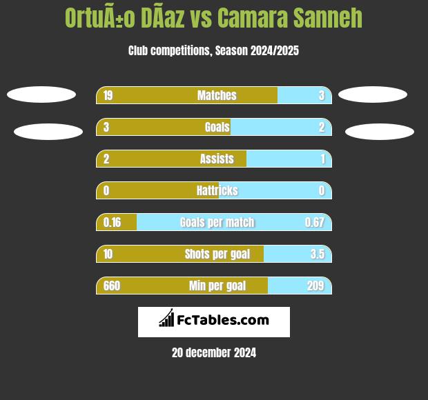 OrtuÃ±o DÃ­az vs Camara Sanneh h2h player stats