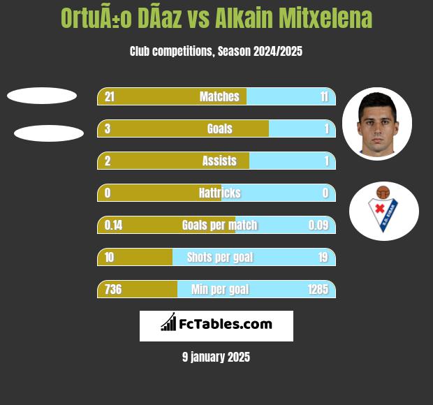 OrtuÃ±o DÃ­az vs Alkain Mitxelena h2h player stats