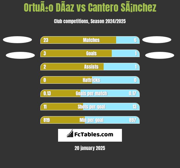 OrtuÃ±o DÃ­az vs Cantero SÃ¡nchez h2h player stats