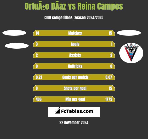 OrtuÃ±o DÃ­az vs Reina Campos h2h player stats