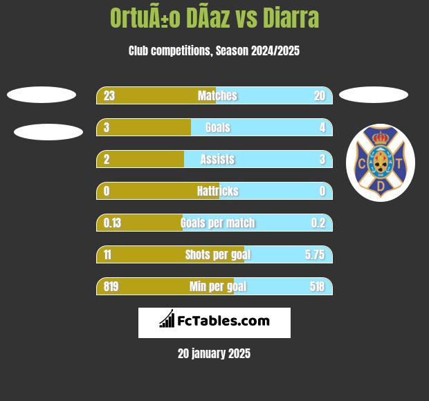 OrtuÃ±o DÃ­az vs Diarra h2h player stats