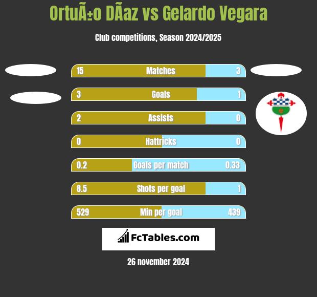 OrtuÃ±o DÃ­az vs Gelardo Vegara h2h player stats