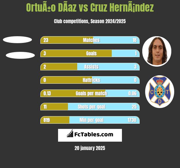 OrtuÃ±o DÃ­az vs Cruz HernÃ¡ndez h2h player stats