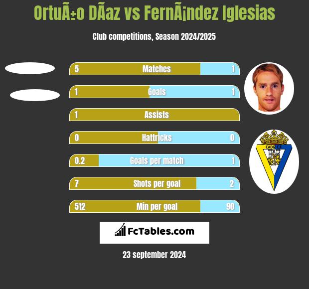 OrtuÃ±o DÃ­az vs FernÃ¡ndez Iglesias h2h player stats