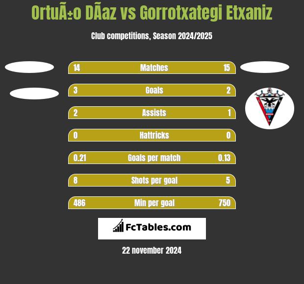 OrtuÃ±o DÃ­az vs Gorrotxategi Etxaniz h2h player stats