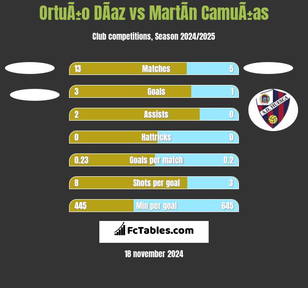 OrtuÃ±o DÃ­az vs MartÃ­n CamuÃ±as h2h player stats