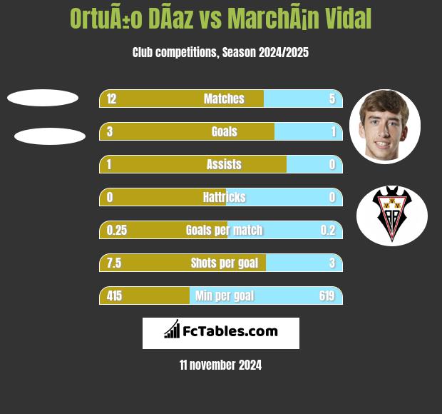 OrtuÃ±o DÃ­az vs MarchÃ¡n Vidal h2h player stats