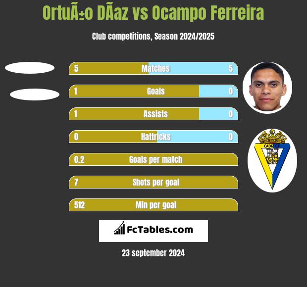 OrtuÃ±o DÃ­az vs Ocampo Ferreira h2h player stats