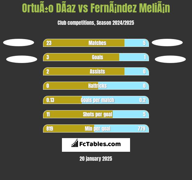 OrtuÃ±o DÃ­az vs FernÃ¡ndez MeliÃ¡n h2h player stats