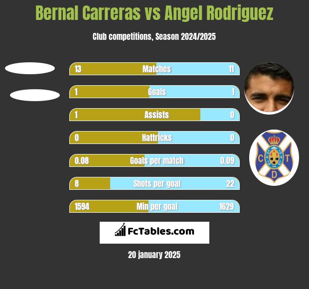 Bernal Carreras vs Angel Rodriguez h2h player stats