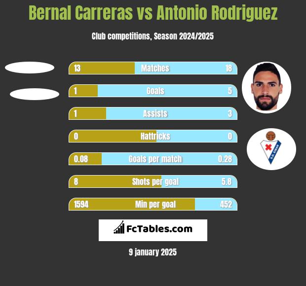 Bernal Carreras vs Antonio Rodriguez h2h player stats