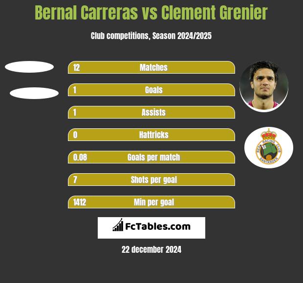 Bernal Carreras vs Clement Grenier h2h player stats