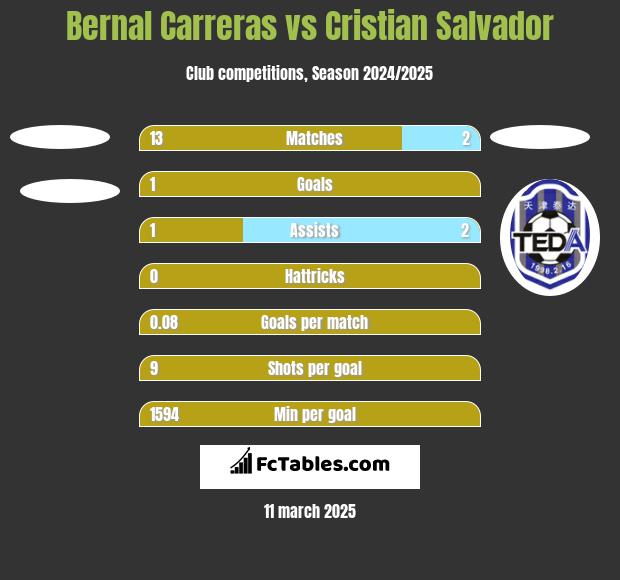 Bernal Carreras vs Cristian Salvador h2h player stats