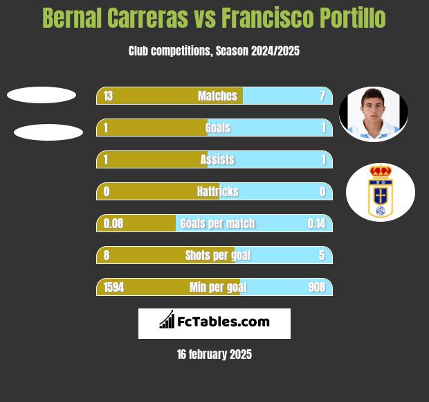 Bernal Carreras vs Francisco Portillo h2h player stats