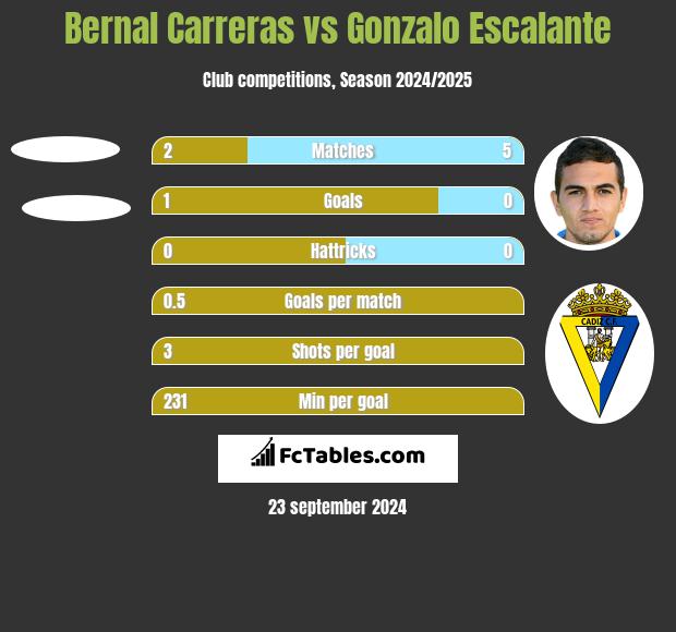 Bernal Carreras vs Gonzalo Escalante h2h player stats