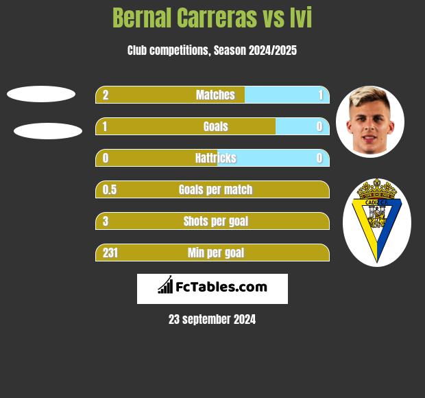 Bernal Carreras vs Ivi h2h player stats