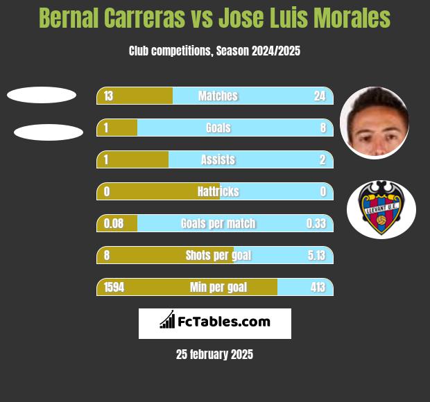 Bernal Carreras vs Jose Luis Morales h2h player stats