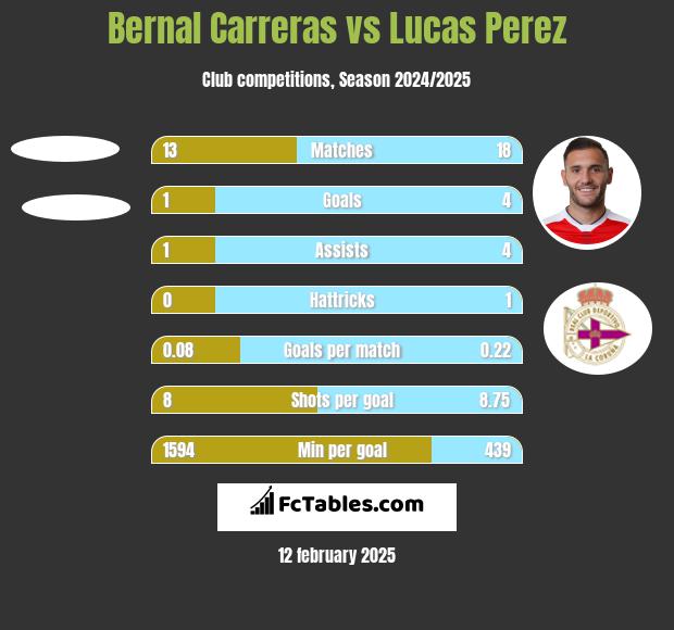 Bernal Carreras vs Lucas Perez h2h player stats