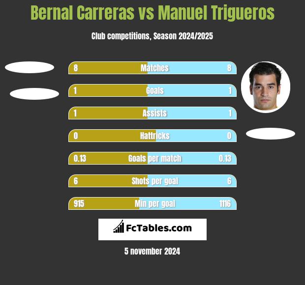 Bernal Carreras vs Manuel Trigueros h2h player stats