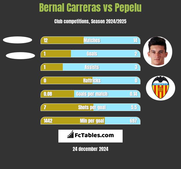 Bernal Carreras vs Pepelu h2h player stats