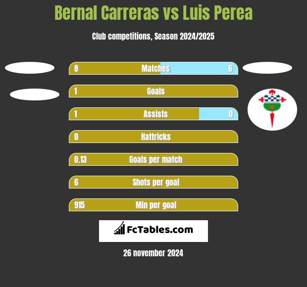 Bernal Carreras vs Luis Perea h2h player stats