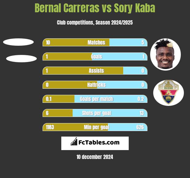 Bernal Carreras vs Sory Kaba h2h player stats