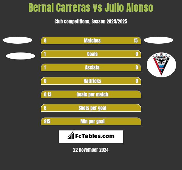 Bernal Carreras vs Julio Alonso h2h player stats