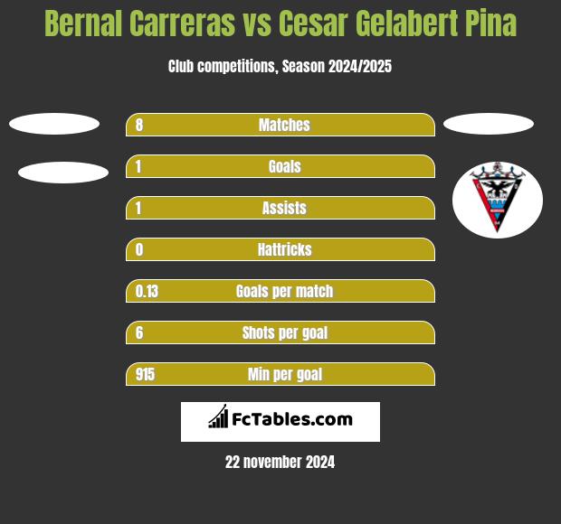 Bernal Carreras vs Cesar Gelabert Pina h2h player stats