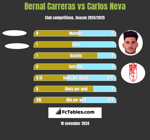 Bernal Carreras vs Carlos Neva h2h player stats