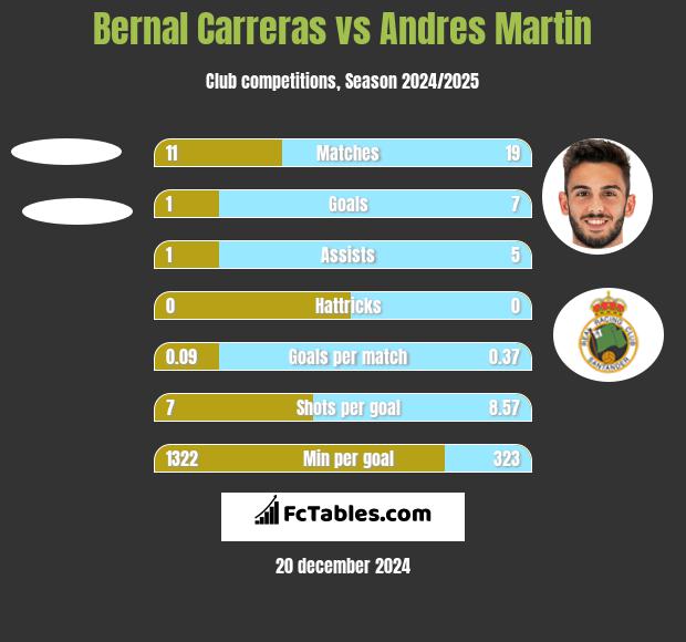 Bernal Carreras vs Andres Martin h2h player stats